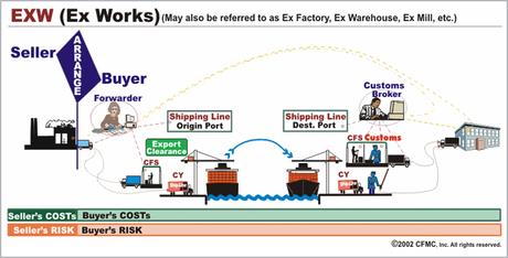 Día 18 – ¿Por qué NO exportar EXW? Día 18 – ¿Por qué NO exportar EXW?