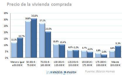 precio-vivienda-comprada