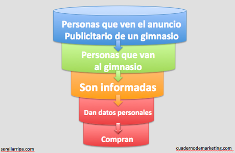 El “Embudo de conversión” o “funnel”, un Must Known para marketineros Embudo_gimnasio