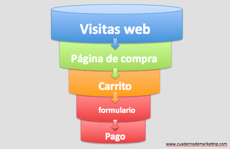 El “Embudo de conversión” o “funnel”, un Must Known para marketineros Embudo_Ecommerce