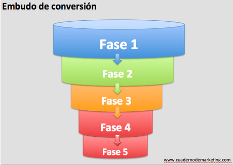 El “Embudo de conversión” o “funnel”, un Must Known para marketineros EmbudoConversion_01