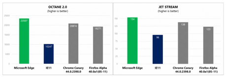 Microsoft Edge es más rápido que Google Chrome y Firefox