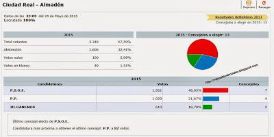 Resultados DEFINITIVOS elecciones municipales 2015 en Almadén (Ciudad Real)