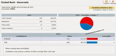 Resultado elecciones municipales 2015. Saceruela (Ciudad Real)