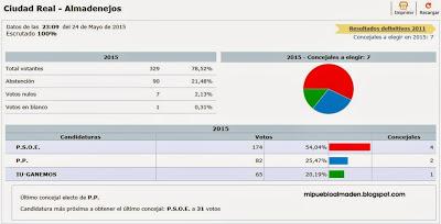 Resultados elecciones municipales 2015. Almadenejos (Ciudad Real)