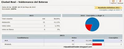 Resultado elecciones municipales 2015. Valdemanco del Esteras (Ciudad Real)