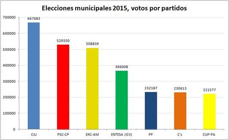 votos-municipales-absoluta-2015
