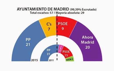 El PP gana las municipales pero pierde la mayoría de sus feudos.