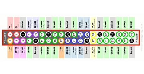 Layout GPIO Model A+, B+ y 2