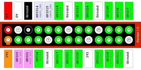 Layout GPIO Model B Rev1