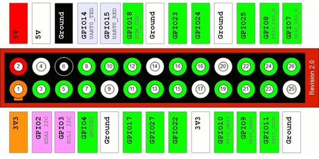 Layout GPIO Model A y B Rev2