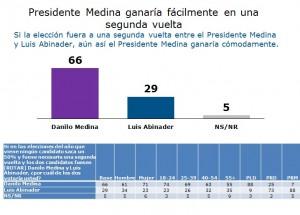 Danilo ganaría con 66% contra un 22 de Abinader; con Leonel, PLD perdería. Danilo ganaría con 66% contra un 22 de Abinader; con Leonel, PLD perdería.
