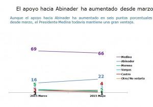 Danilo ganaría con 66% contra un 22 de Abinader; con Leonel, PLD perdería. Danilo ganaría con 66% contra un 22 de Abinader; con Leonel, PLD perdería.