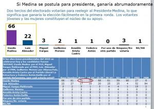 Danilo ganaría con 66% contra un 22 de Abinader; con Leonel, PLD perdería. Danilo ganaría con 66% contra un 22 de Abinader; con Leonel, PLD perdería.