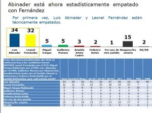 Danilo ganaría con 66% contra un 22 de Abinader; con Leonel, PLD perdería. Danilo ganaría con 66% contra un 22 de Abinader; con Leonel, PLD perdería.