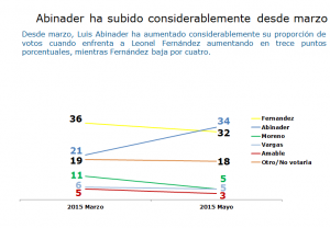 Danilo ganaría con 66% contra un 22 de Abinader; con Leonel, PLD perdería. Danilo ganaría con 66% contra un 22 de Abinader; con Leonel, PLD perdería.