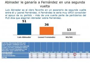 Danilo ganaría con 66% contra un 22 de Abinader; con Leonel, PLD perdería. Danilo ganaría con 66% contra un 22 de Abinader; con Leonel, PLD perdería.