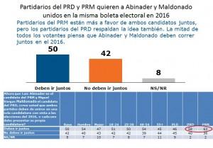 Danilo ganaría con 66% contra un 22 de Abinader; con Leonel, PLD perdería. Danilo ganaría con 66% contra un 22 de Abinader; con Leonel, PLD perdería.