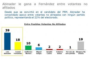 Danilo ganaría con 66% contra un 22 de Abinader; con Leonel, PLD perdería. Danilo ganaría con 66% contra un 22 de Abinader; con Leonel, PLD perdería.