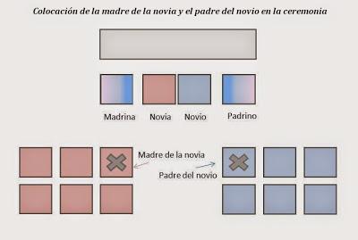 Colocación de la madre de la novia y el padre del novio en la ceremonia