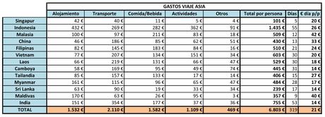 gastos viaje asia