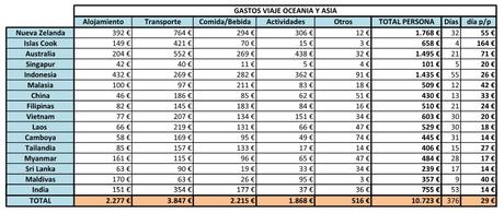 gastos viaje asia y oceania