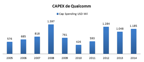 Valoración de Empresa Tecnológica | Qualcomm Inc capex