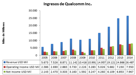 Valoración de Empresa Tecnológica | Qualcomm Inc ingresos qualcomm
