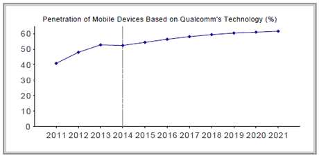 Valoración de Empresa Tecnológica | Qualcomm Inc pronosticos