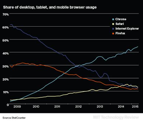 Firefox lucha para salvar internet de los corsés de Google y Apple y salvarse a sí mismo