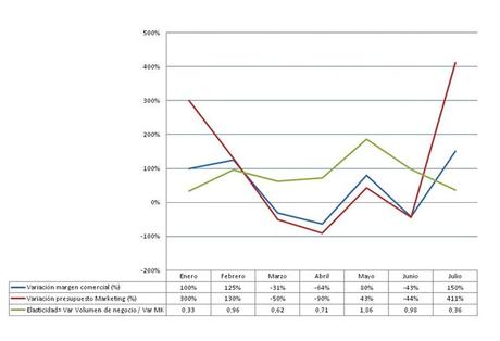 Elasticidad variación marketing variación margen comercial