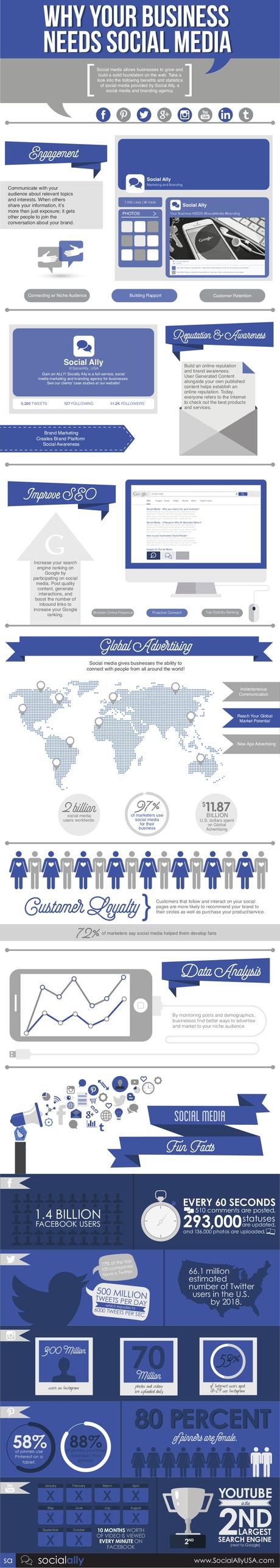 6 razones por las que tu negocio necesita los medios sociales 5 razones por las que tu negocio necesita los medios sociales