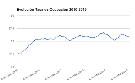 La evolución del empleo en Chile 2010-2015. A propósito de discusiones recientes tasa_ocupacion
