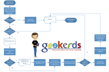 Servicio Geekerds 1x1 Servicio Geekerds 1x1