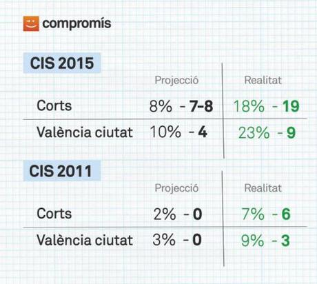 El escandaloso ‘error’ de las encuestas a favor de Ciudadanos. Compromís
