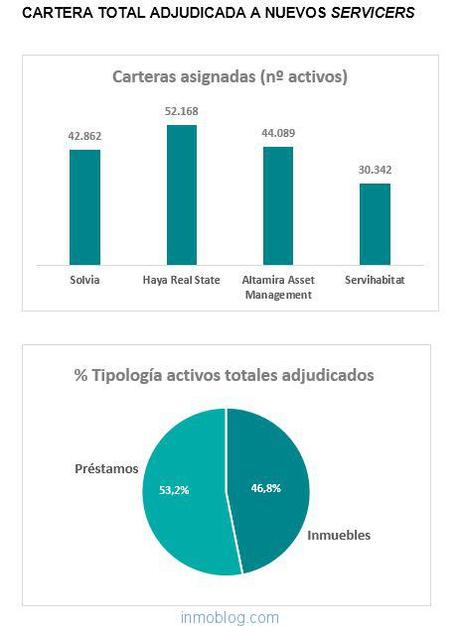 Las entidades que gestionan los pisos de Sareb y sus acciones de marketing caretera sareb bancos