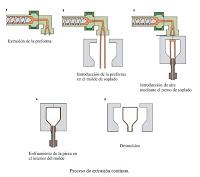 El proceso de extrusión-soplado