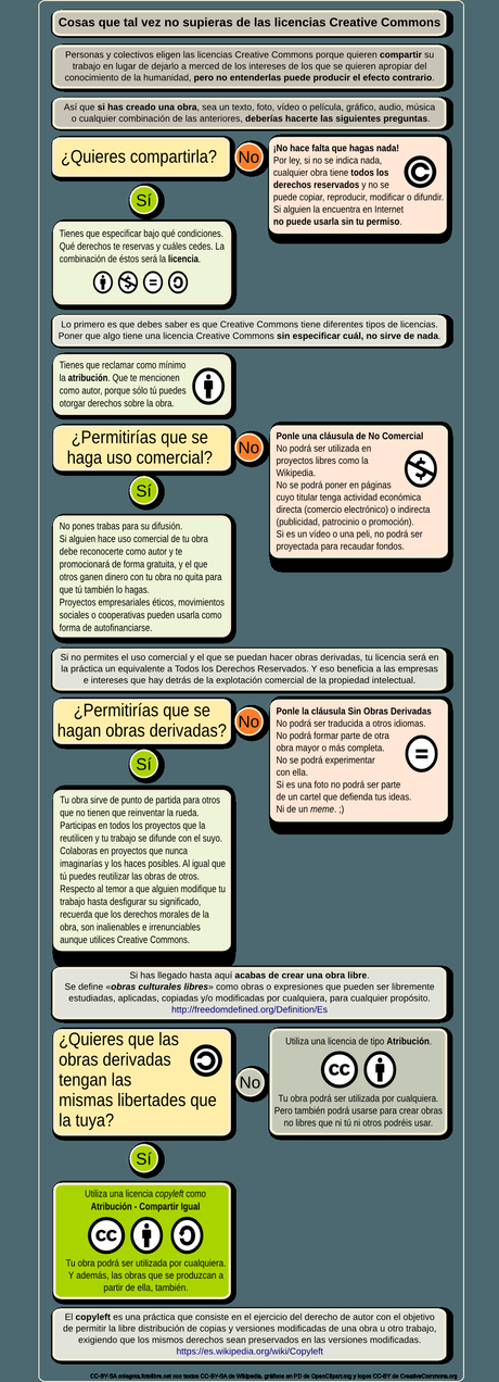 Cosas que tal vez no supieras sobre las licencias Creative Commons Cosas que tal vez no supieras sobre las licencias Creative Commons