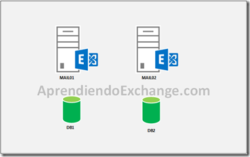 Configuración de copias de bases de datos en DAG de Exchange 2013