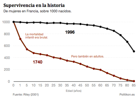 ¿Cuánto más vivimos hoy? La revolución de la salud ¿Cuánto más vivimos hoy? La revolución de la salud