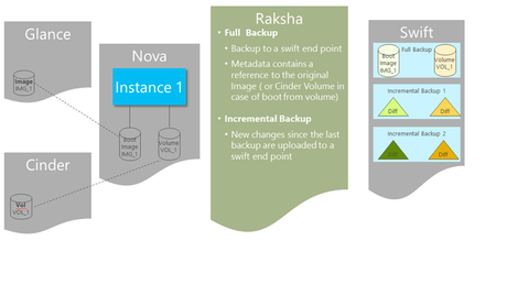 Raksha - OpenStack Data Protection como servicio Backup de OpenStack por DBigCloud