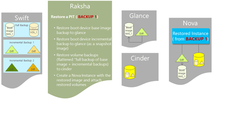 Raksha - OpenStack Data Protection como servicio Restaurar máquina virtual OpenStack por DBigCloud