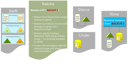 Raksha - OpenStack Data Protection como servicio Restaurar volumenes OpenStack por DBigCloud