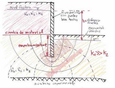 Muros pantalla, empotramiento, la hidrogeología y Belén Esteban