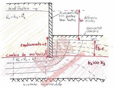 Muros pantalla, empotramiento, la hidrogeología y Belén Esteban