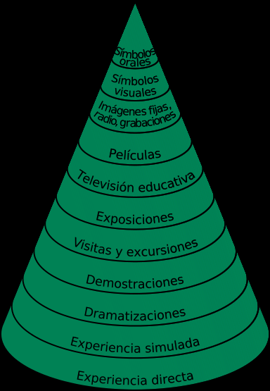 Mitos en el sector educativo: la pirámide del aprendizaje