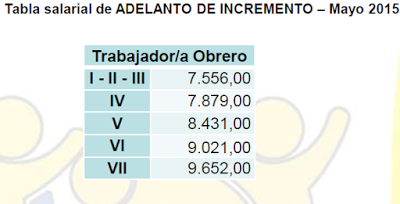 Tabla Salarial de Obreros Universitarios a partir del 01 de Mayo 2015