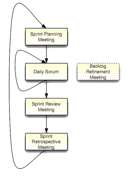 SCRUM: para equipos extra pequeños de 1 a 3 personas.