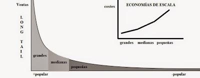 De por qué las editoriales grandes y pequeñas aguantan el temporal... y las medianas tienden a irse a pique: economías de escala y long tail De por qué las editoriales grandes y pequeñas aguantan el temporal... y las medianas tienden a irse a pique: economías de escala y long tail