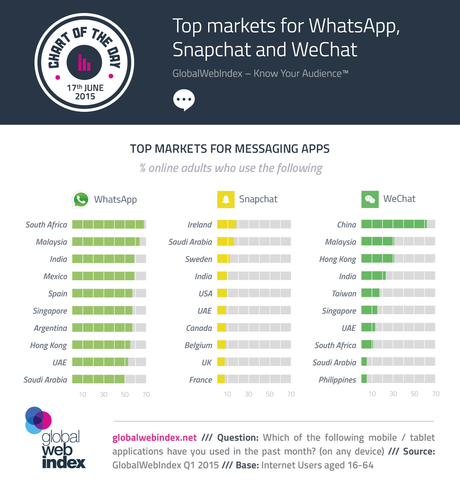 El top 10 de los mejores mercados para WhatsApp, Snapchat y WeChat El top 10 de los mejores mercados para WhatsApp, Snapchat y WeChat